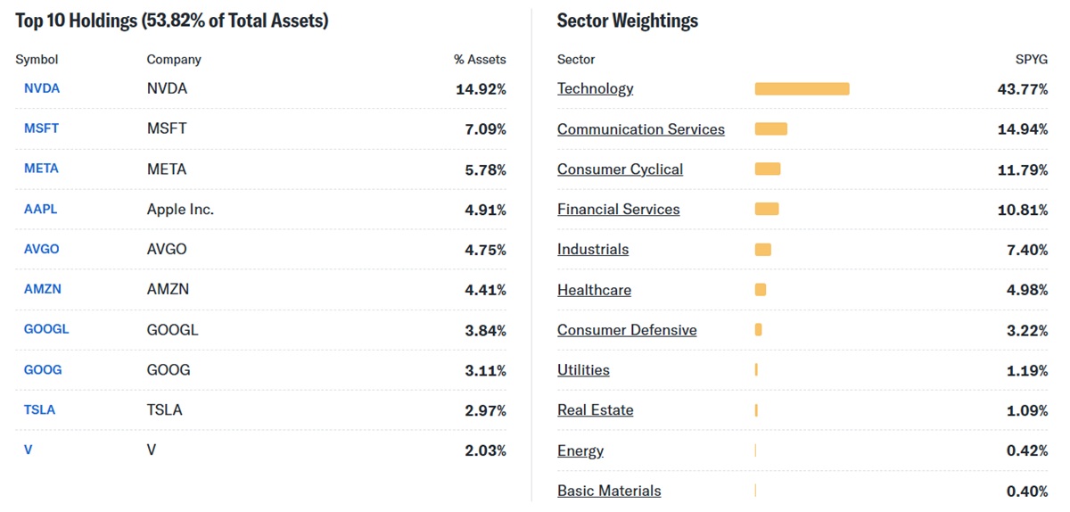 Top Holdings and Sector Weightings of SPYG ETF