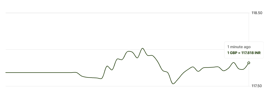 지난 48시간 동안 GBP 대 INR 환율 변동