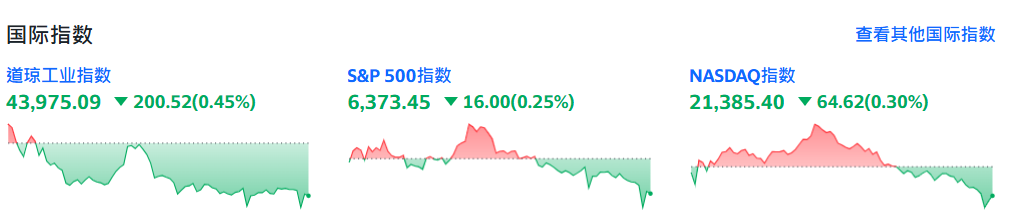 美国三大指数趋势