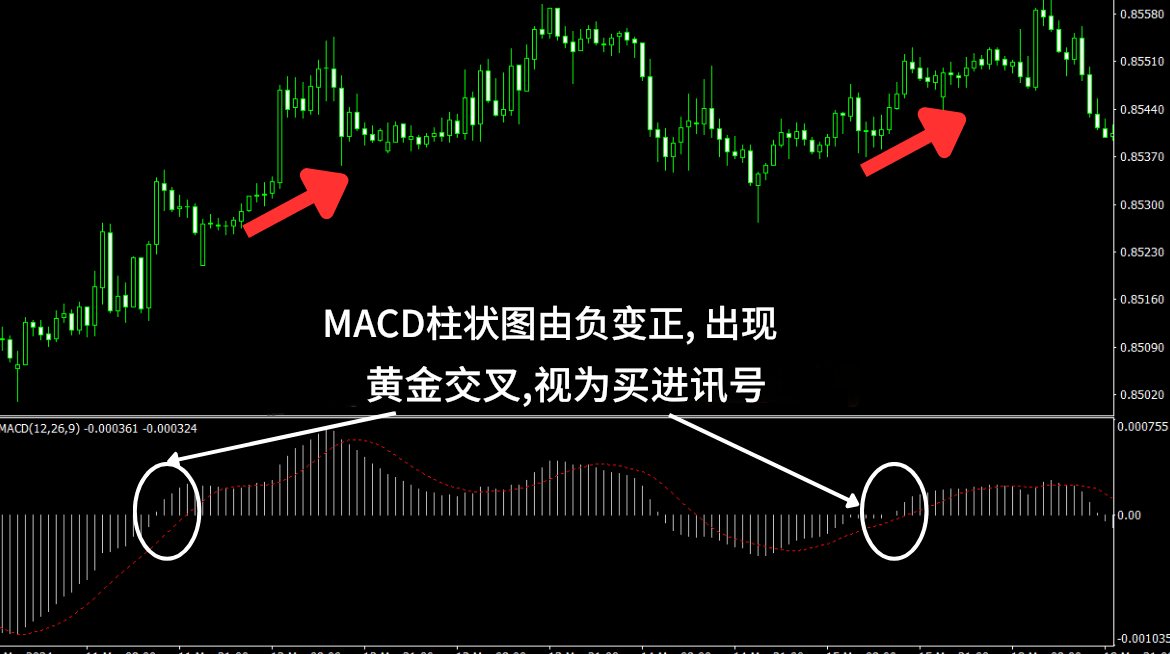 MACD黄金交叉