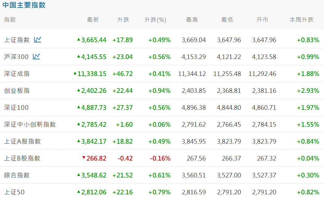 中国主要指数