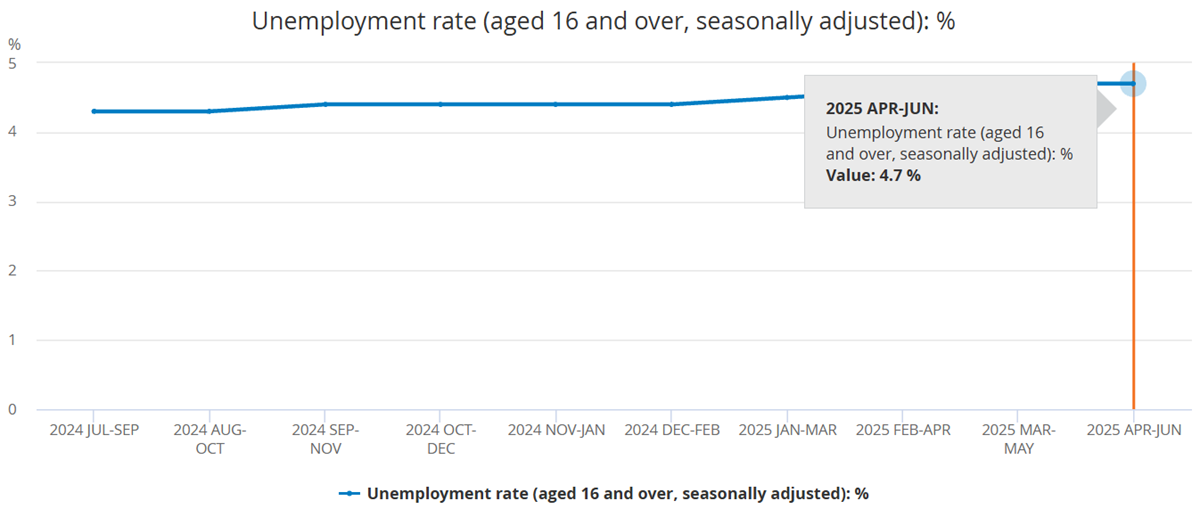 The Unemployment Rate in UK over the Last Year