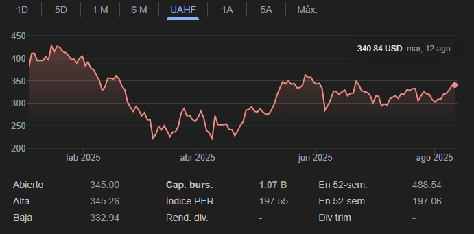 Gráfico de las acciones de Tesla en lo que va del año