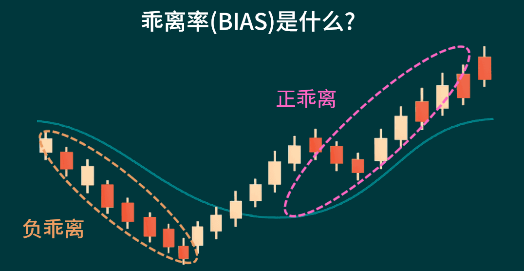 BIAS指标