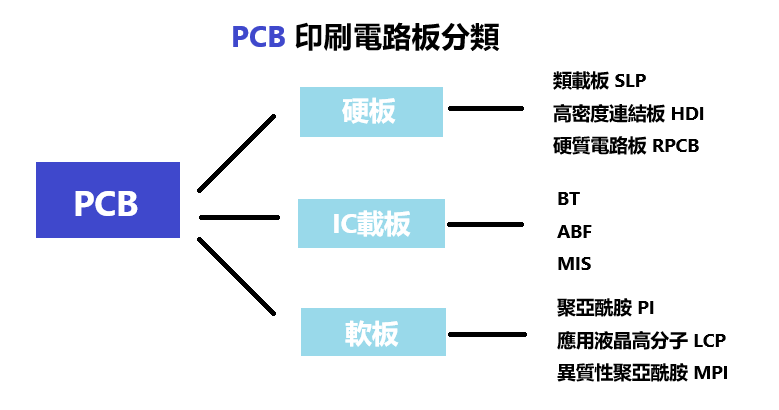 PCB印刷電路板業務分類