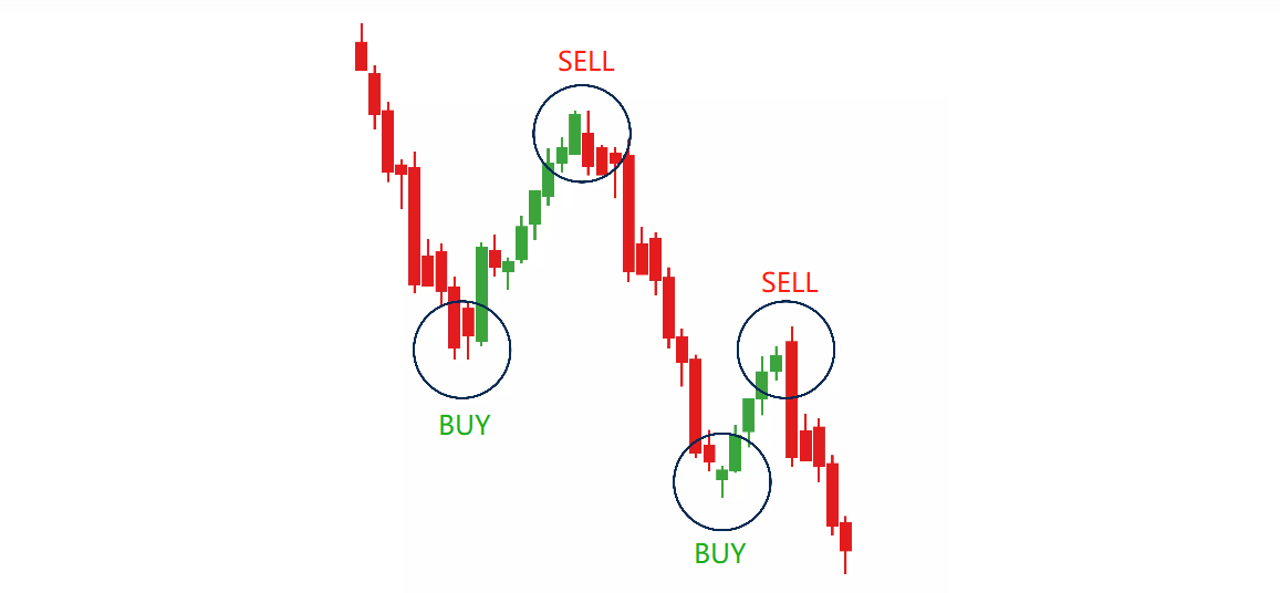 การเทรดแบบ Price Action