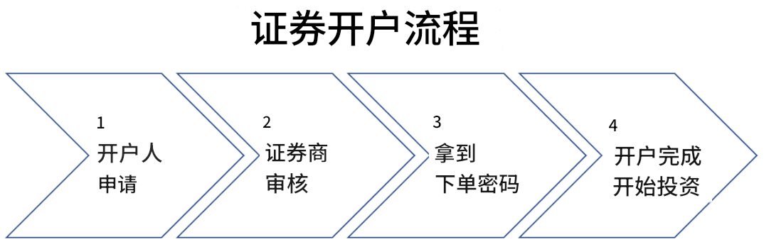 证券商开户流程
