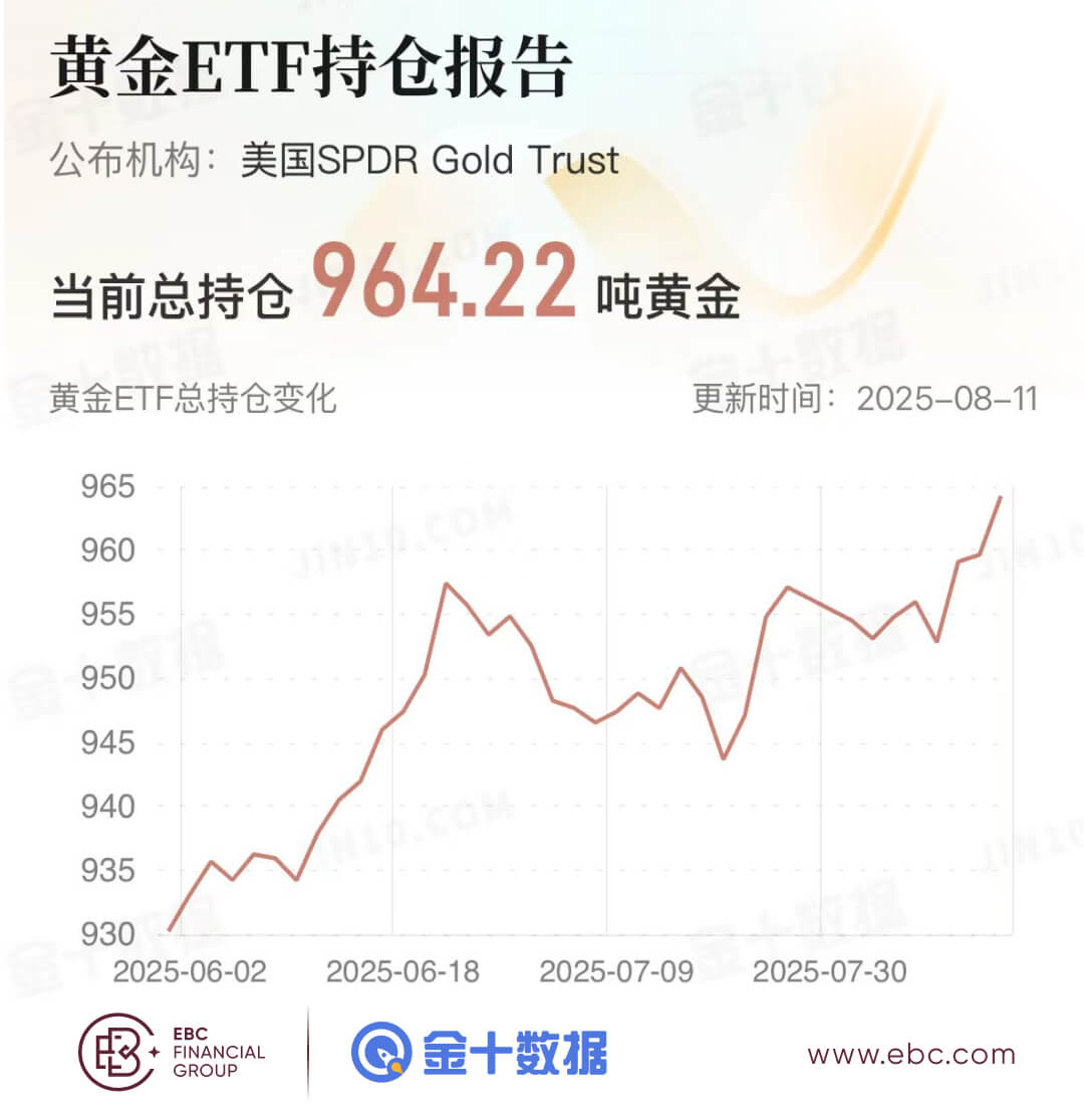 黄金ETF持仓报告