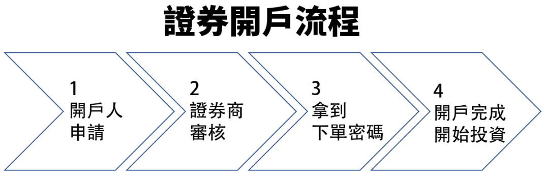 證券商開戶流程