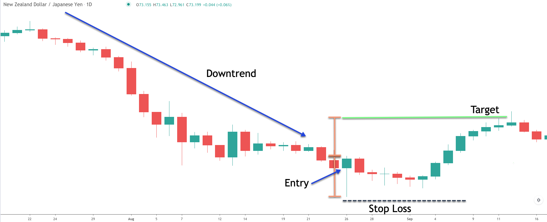 วิธีเทรดด้วยแท่งเทียน Bearish Hammer