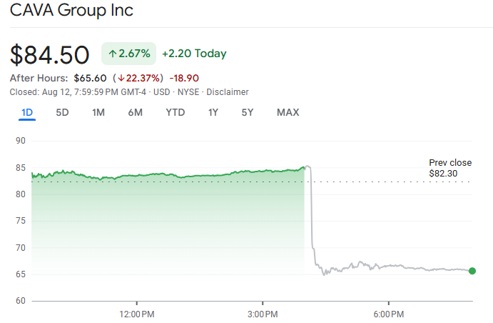 Cava Stock Drop After Q2 Earnings