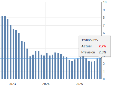 Gráfico del IPC de Estados Unidos en los últimos años