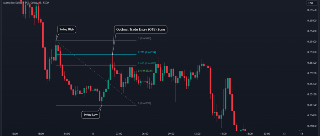 ICT in Trading