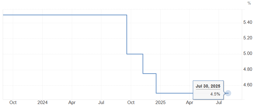Gráfico de las tasas de la Fed en los últimos meses