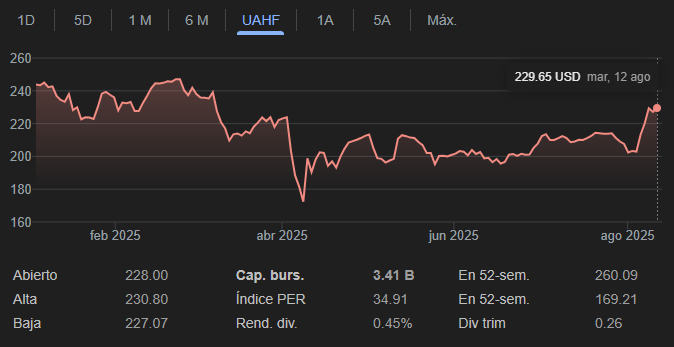 Gráfico de las acciones de Apple en lo que va del año
