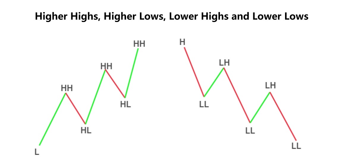 หลักการสำคัญของการวิเคราะห์ Price Action