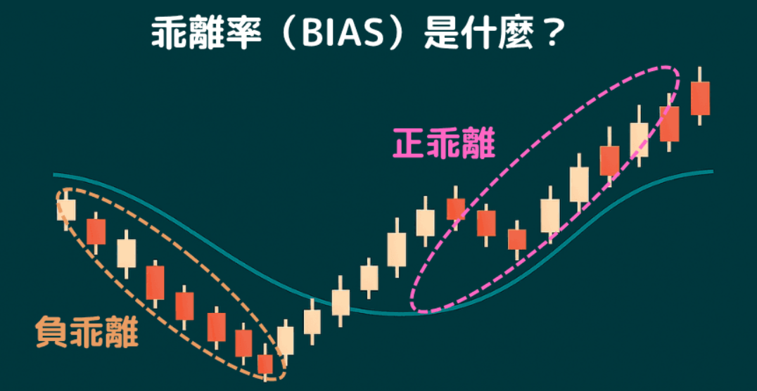 BIAS指標