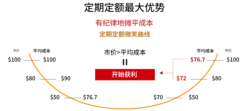 定期定额的核心优势：平均成本法