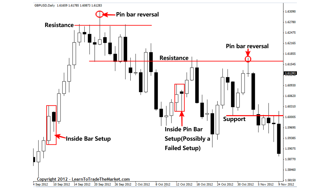 รูปแบบและสัญญาณสำคัญของ Price Action