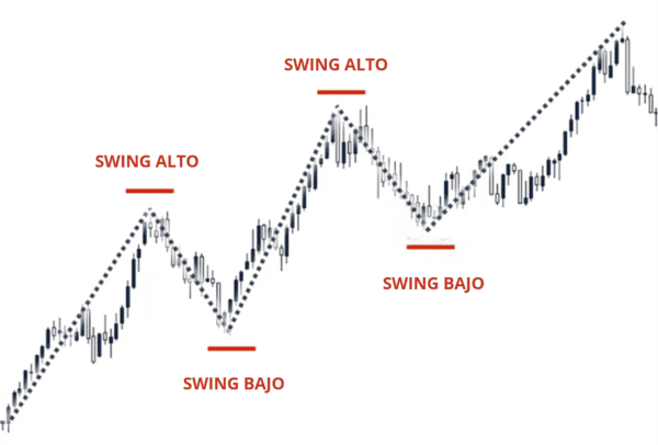 Estrategia de swing trading