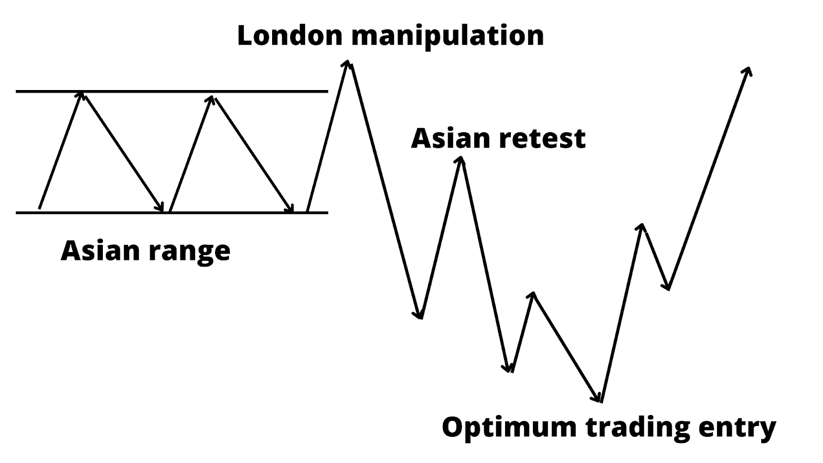 ICT Trading Strategy