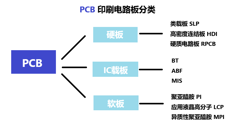 PCB印刷电路板业务分类