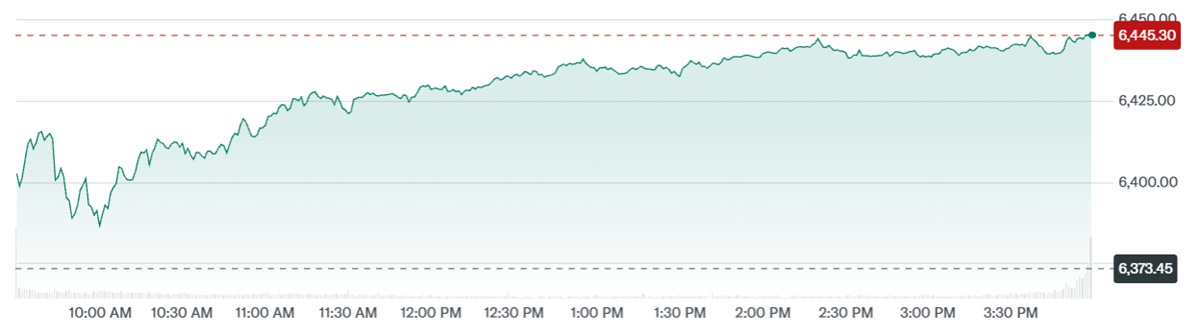 S&P 500 Price Today