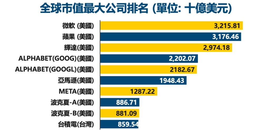 市值最大的公司美國佔九成