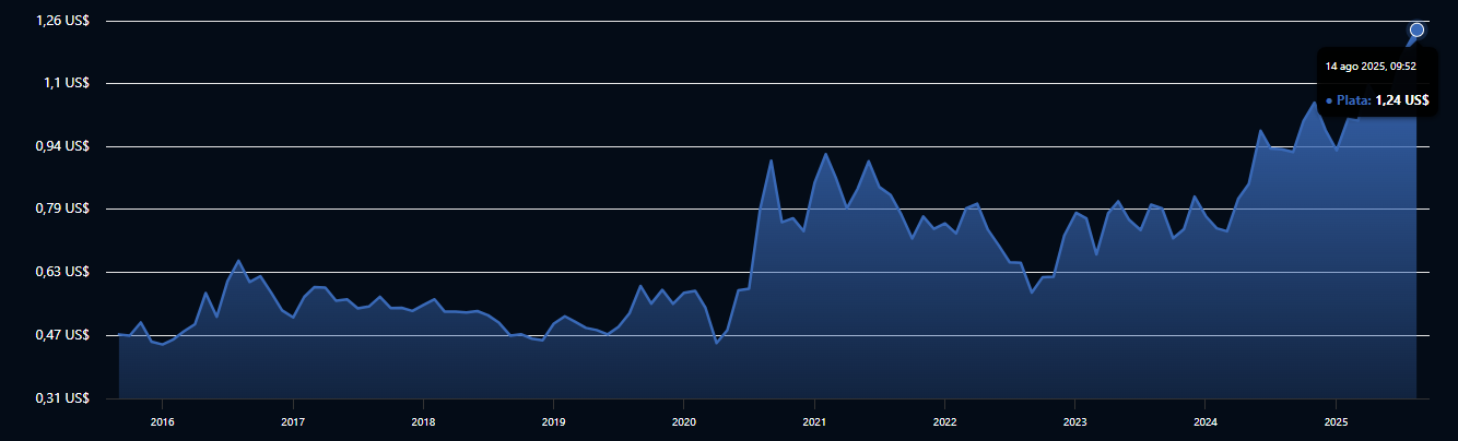 Gráfico del precio del gramo de plata en los últimos años