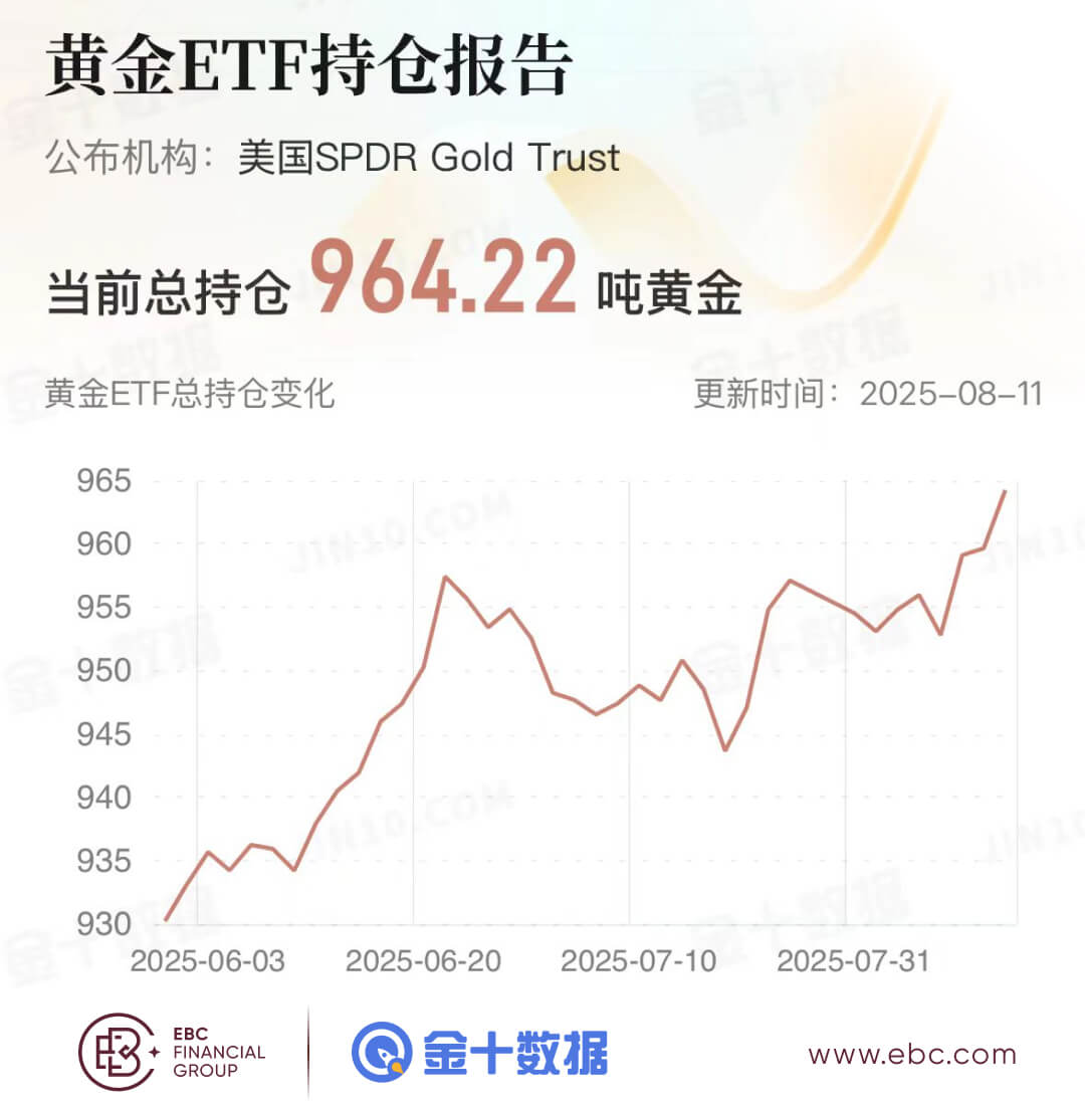 黄金ETF持仓报告