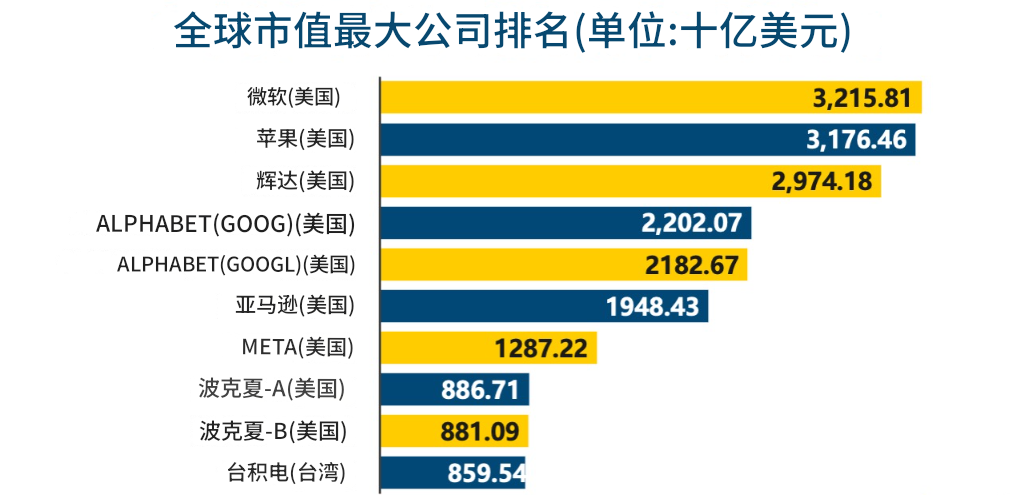 市值最大的公司美国占九成