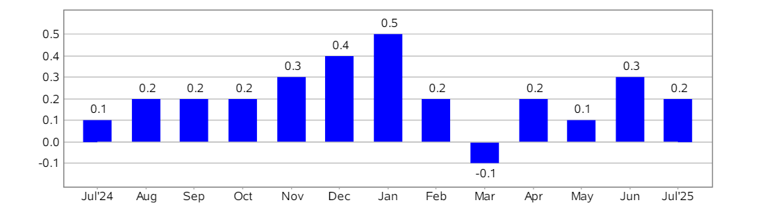 One-Month Percent Change in CPI