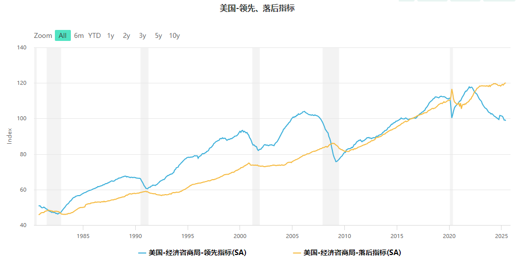 领先指标与落后指标