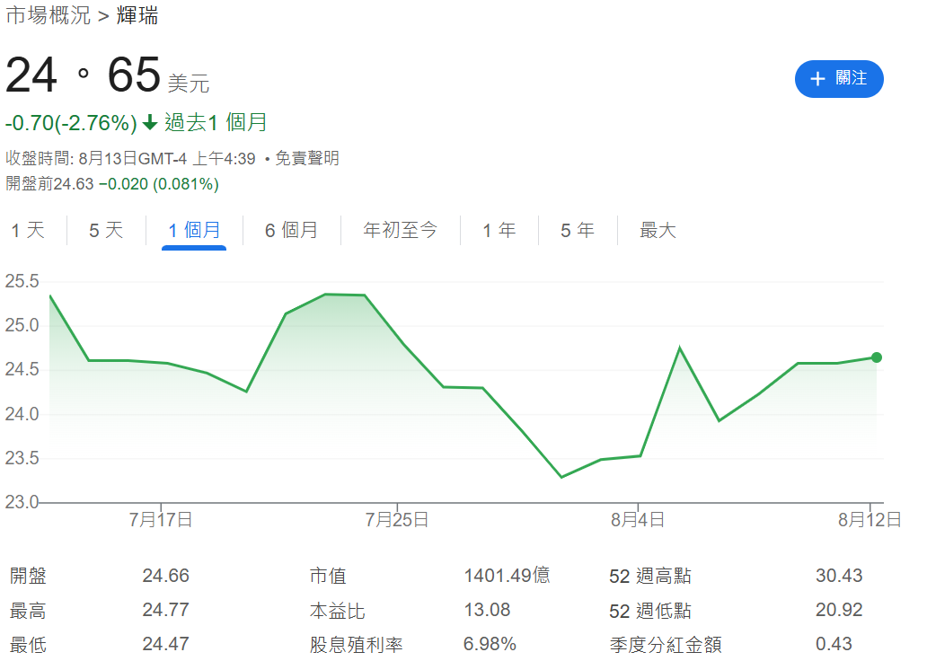 PFE股價近一個月走勢