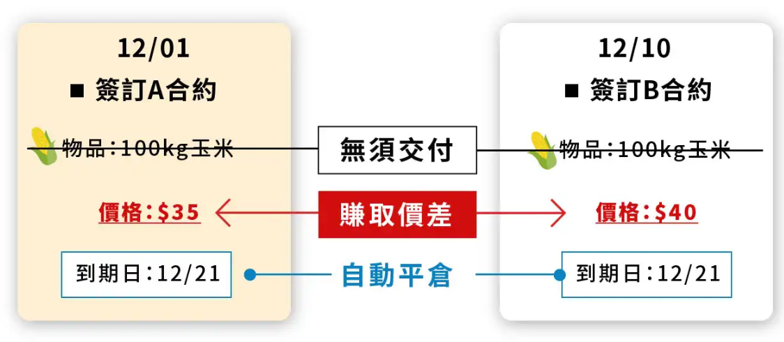 期貨合約