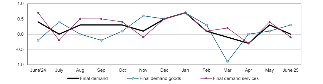 One-Month Percent Changes in Selected PPI Final Demand Price Indexes