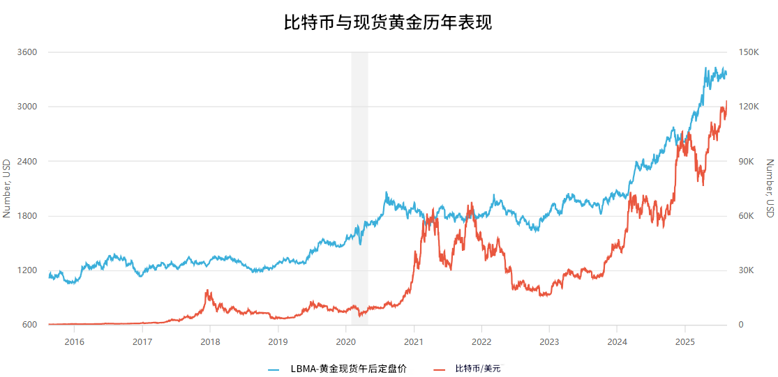 比特币与现货黄金历年行情表现