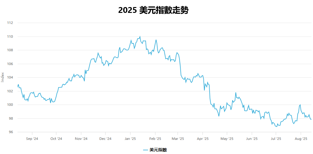 2025年美元指數走勢