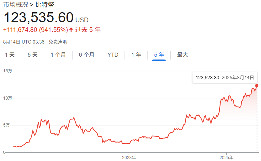 比特幣價格趨勢攀升
