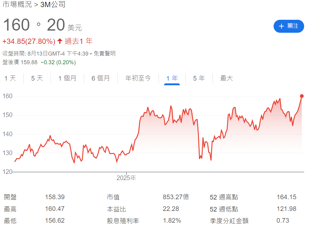 3M近一年股價走勢
