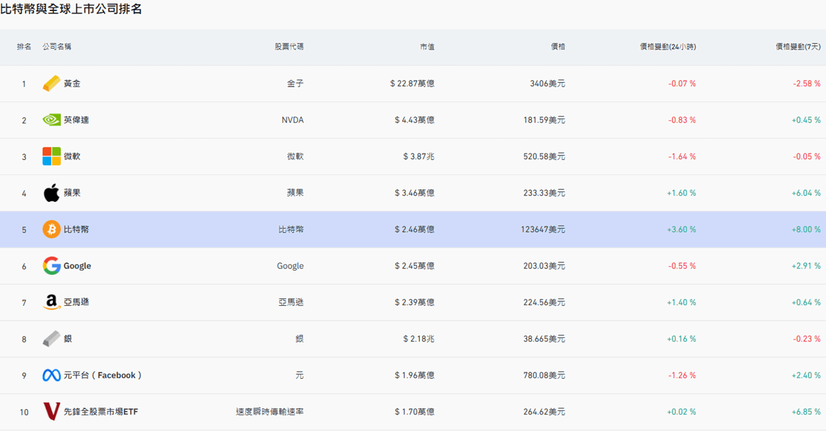 比特幣與全球上市公司排名