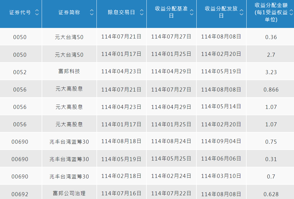台股部分ETF配息清单表