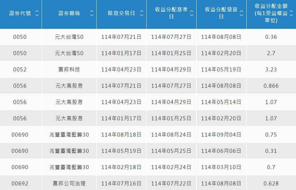 台股部分ETF配息清單表