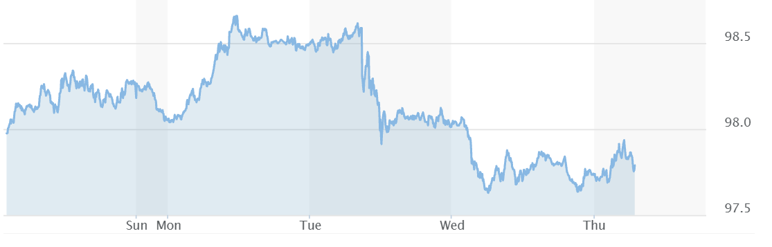 DXY Price over the Last 5 Days
