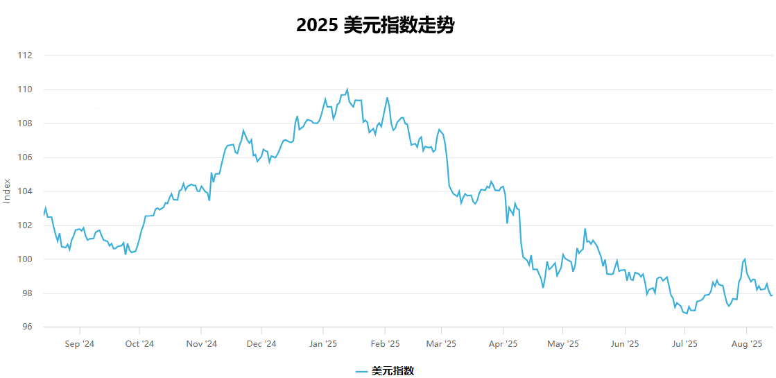 2025年美元指数走势