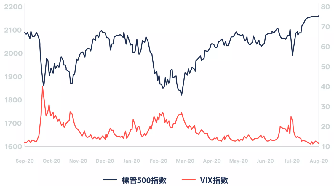 美股與恐慌指數