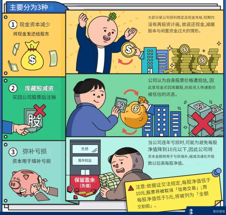 减资的三种方式