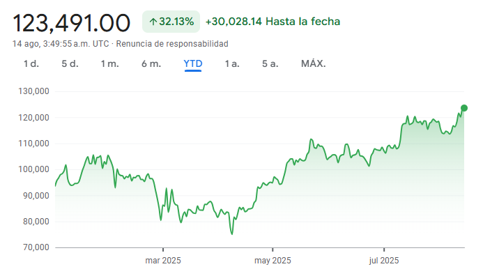 Gráfico del valor del Bitcoin en lo que va del 2025