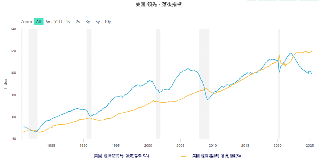 領先指標與落後指標