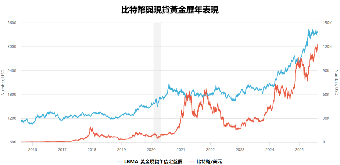 比特幣與現貨黃金歷年行情表現